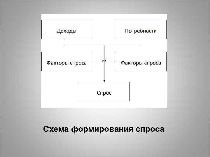 Схема формирования спроса 