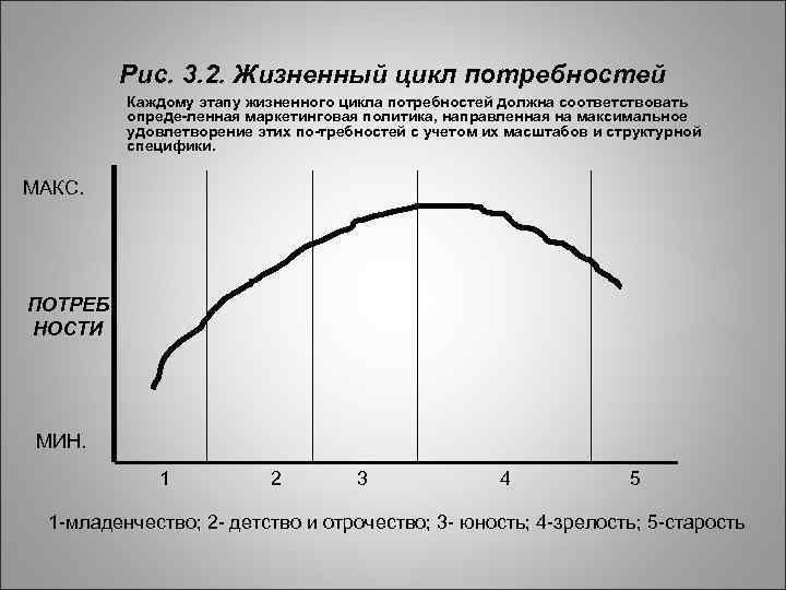    Рис. 3. 2. Жизненный цикл потребностей  Каждому этапу жизненного цикла