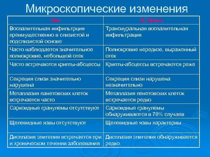 Микроскопические изменения    Няк     Б. Крона Воспалительная