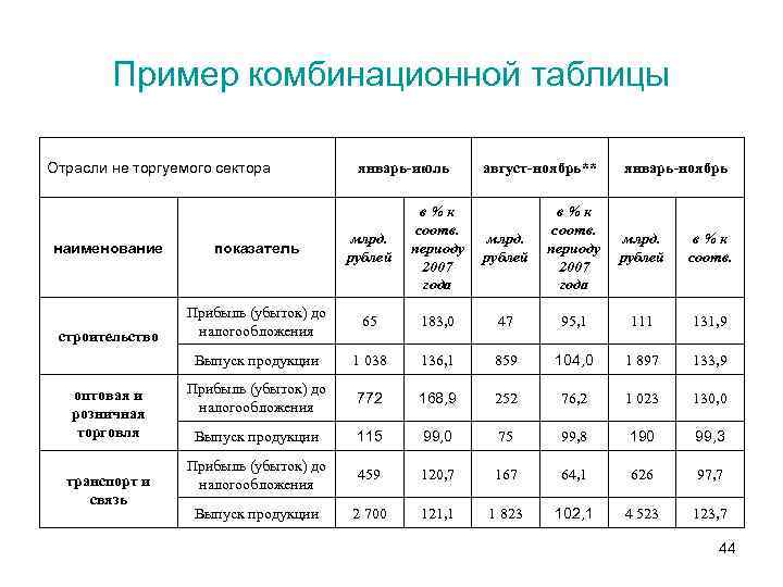 Представим в виде таблицы. Комбинационная статистическая таблица. Комбинационная статистическая таблица пример. Аналитическая статистическая таблица. Сложная комбинационная таблица пример.