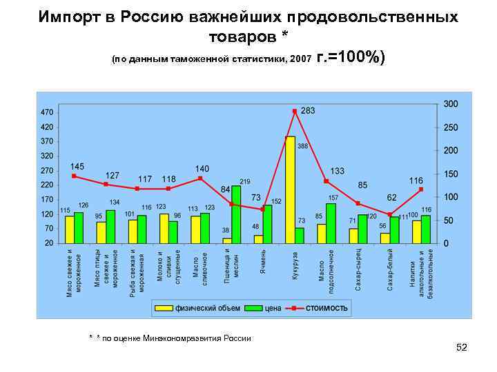 Импорт в Россию важнейших продовольственных      товаров *  