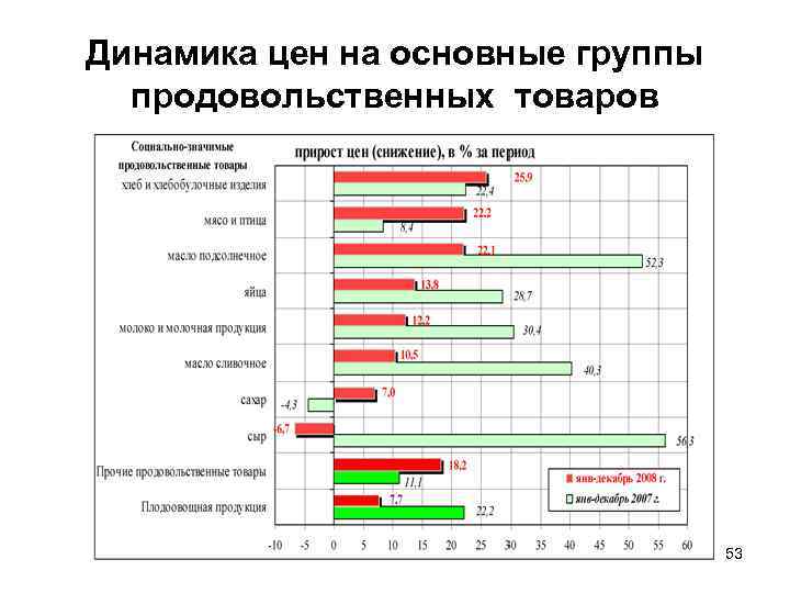 Динамика цен на основные группы  продовольственных товаров    53 