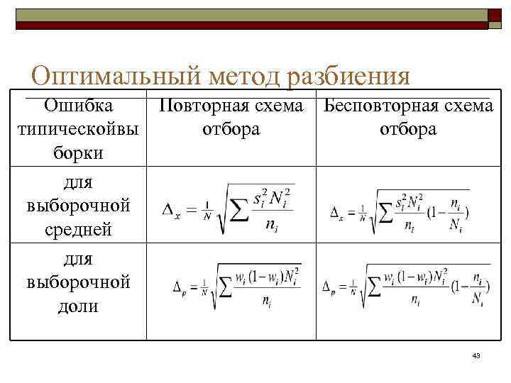  Оптимальный метод разбиения  Ошибка Повторная схема Бесповторная схема типическойвы  отбора борки