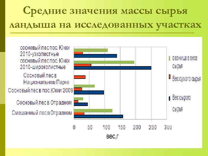  Средние значения массы сырья ландыша на исследованных участках 