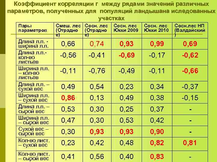  Коэффициент корреляции r между рядами значений различных параметров, полученных для популяций ландышана иследованных