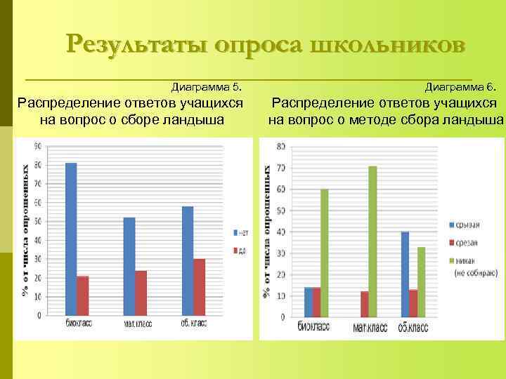 Диаграмма опроса