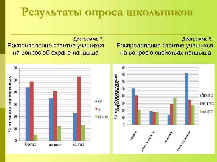 Результаты опроса представлены в диаграмме