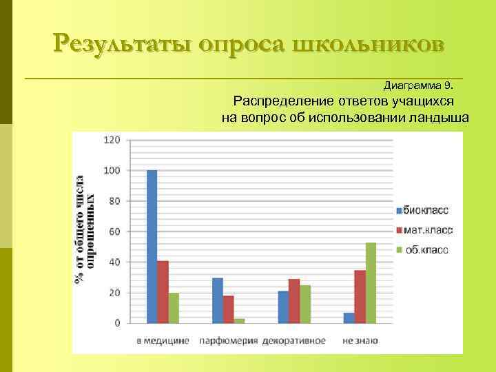 Результаты опроса школьников      Диаграмма 9.    Распределение