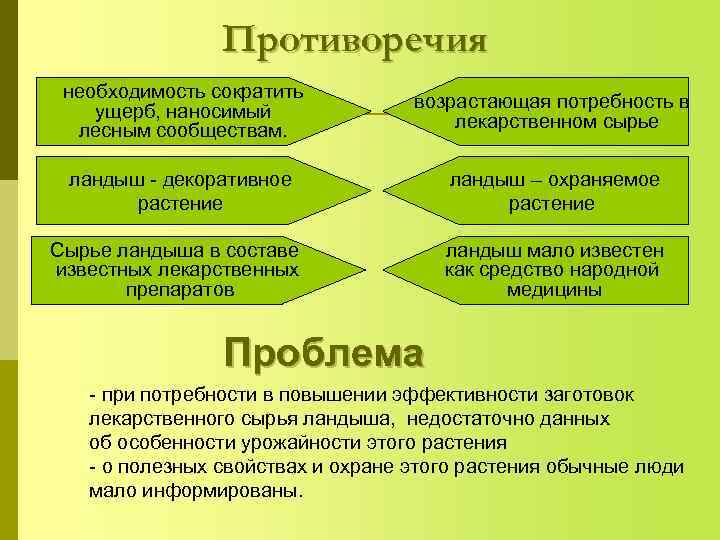     Противоречия необходимость сократить  возрастающая потребность в ущерб, наносимый 