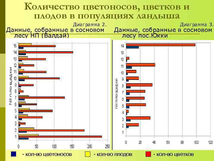  Количество цветоносов, цветков и  плодов в популяциях ландыша    