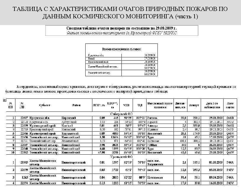 ТАБЛИЦА С ХАРАКТЕРИСТИКАМИ ОЧАГОВ ПРИРОДНЫХ ПОЖАРОВ ПО ДАННЫМ КОСМИЧЕСКОГО МОНИТОРИНГА (часть 1) 