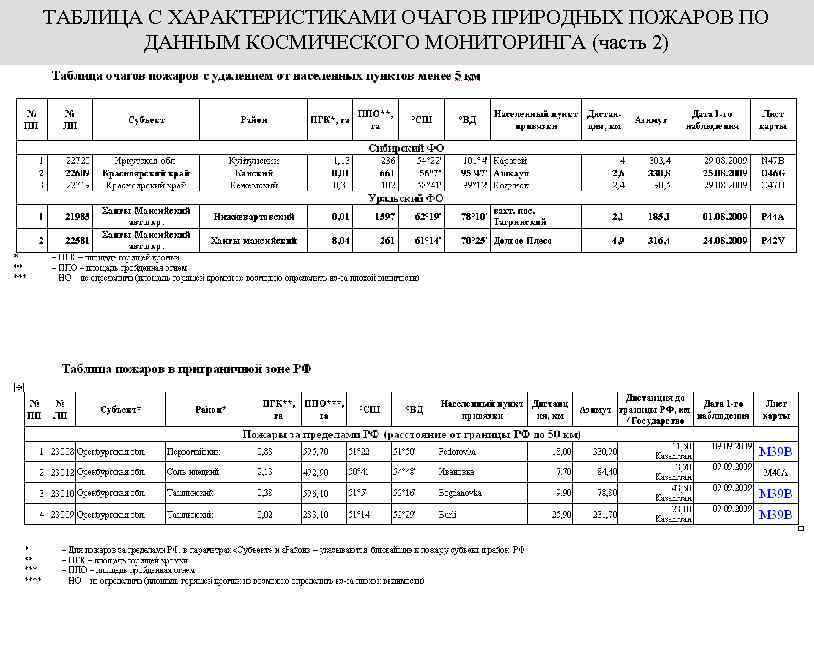 ТАБЛИЦА С ХАРАКТЕРИСТИКАМИ ОЧАГОВ ПРИРОДНЫХ ПОЖАРОВ ПО ДАННЫМ КОСМИЧЕСКОГО МОНИТОРИНГА (часть 2) 