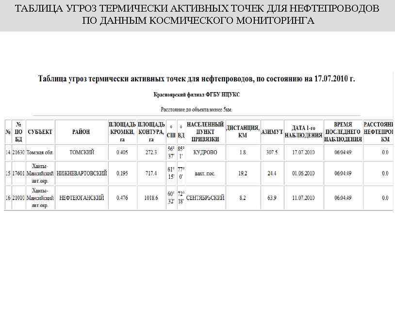 ТАБЛИЦА УГРОЗ ТЕРМИЧЕСКИ АКТИВНЫХ ТОЧЕК ДЛЯ НЕФТЕПРОВОДОВ ПО ДАННЫМ КОСМИЧЕСКОГО МОНИТОРИНГА 