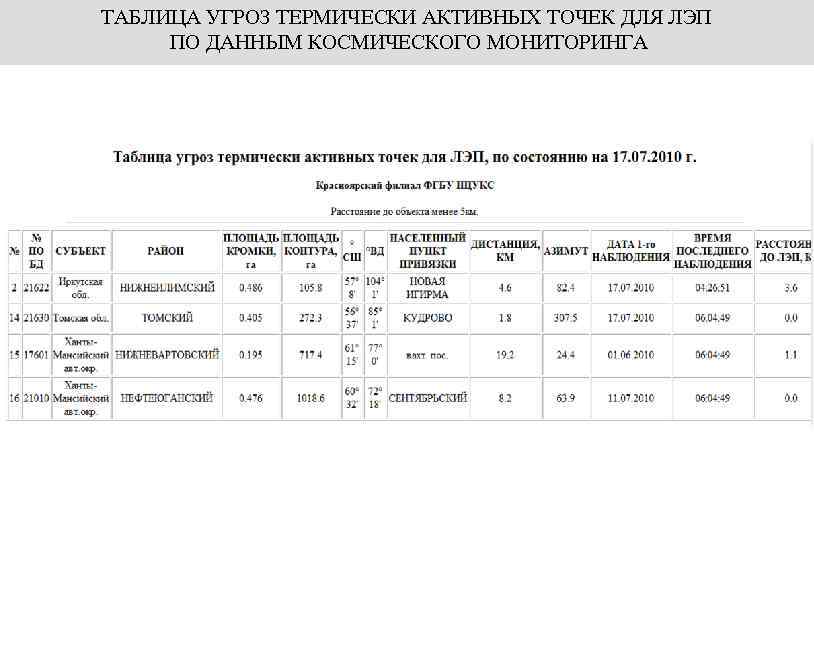 ТАБЛИЦА УГРОЗ ТЕРМИЧЕСКИ АКТИВНЫХ ТОЧЕК ДЛЯ ЛЭП ПО ДАННЫМ КОСМИЧЕСКОГО МОНИТОРИНГА 