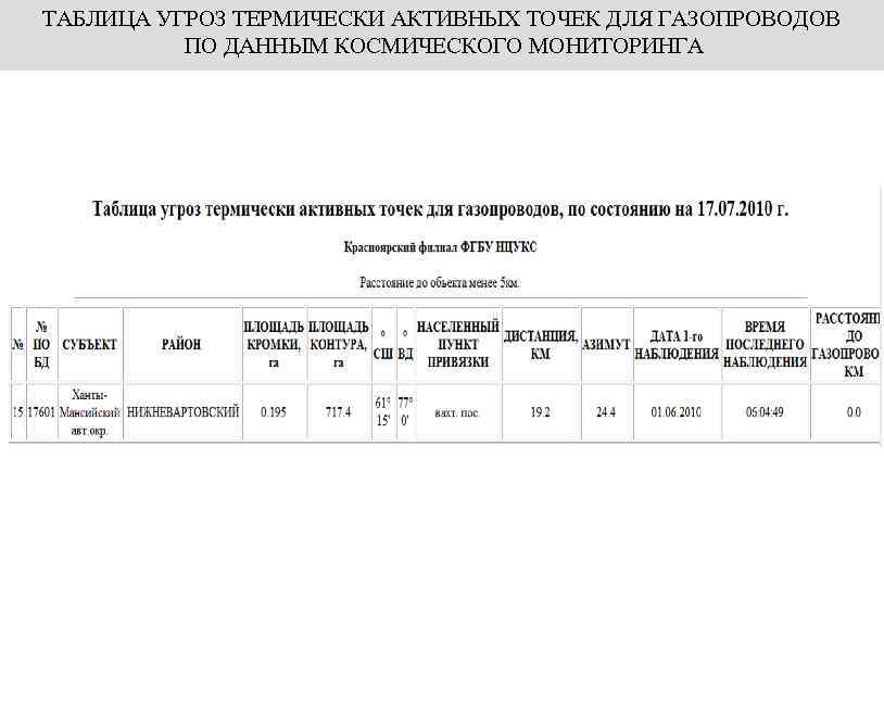 ТАБЛИЦА УГРОЗ ТЕРМИЧЕСКИ АКТИВНЫХ ТОЧЕК ДЛЯ ГАЗОПРОВОДОВ ПО ДАННЫМ КОСМИЧЕСКОГО МОНИТОРИНГА 