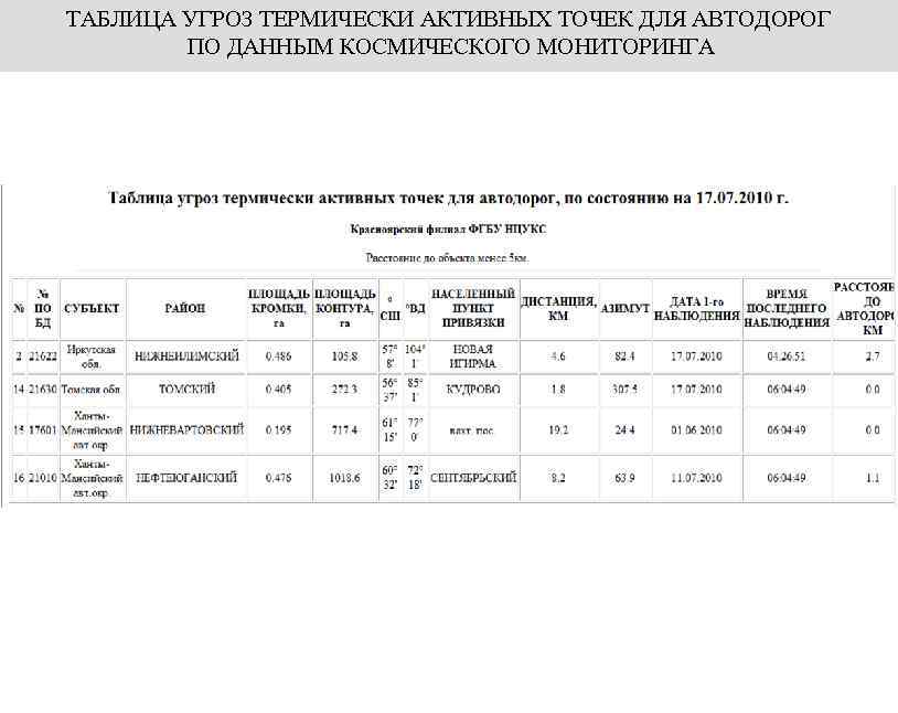 ТАБЛИЦА УГРОЗ ТЕРМИЧЕСКИ АКТИВНЫХ ТОЧЕК ДЛЯ АВТОДОРОГ ПО ДАННЫМ КОСМИЧЕСКОГО МОНИТОРИНГА 