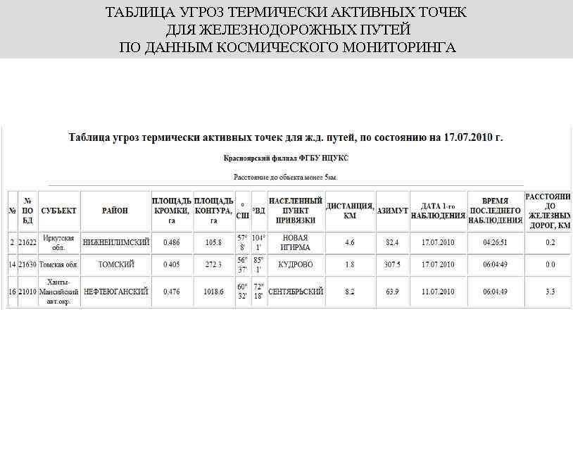 ТАБЛИЦА УГРОЗ ТЕРМИЧЕСКИ АКТИВНЫХ ТОЧЕК ДЛЯ ЖЕЛЕЗНОДОРОЖНЫХ ПУТЕЙ ПО ДАННЫМ КОСМИЧЕСКОГО МОНИТОРИНГА 