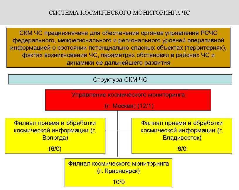 СИСТЕМА КОСМИЧЕСКОГО МОНИТОРИНГА ЧС СКМ ЧС предназначена для обеспечения органов управления РСЧС федерального, межрегионального