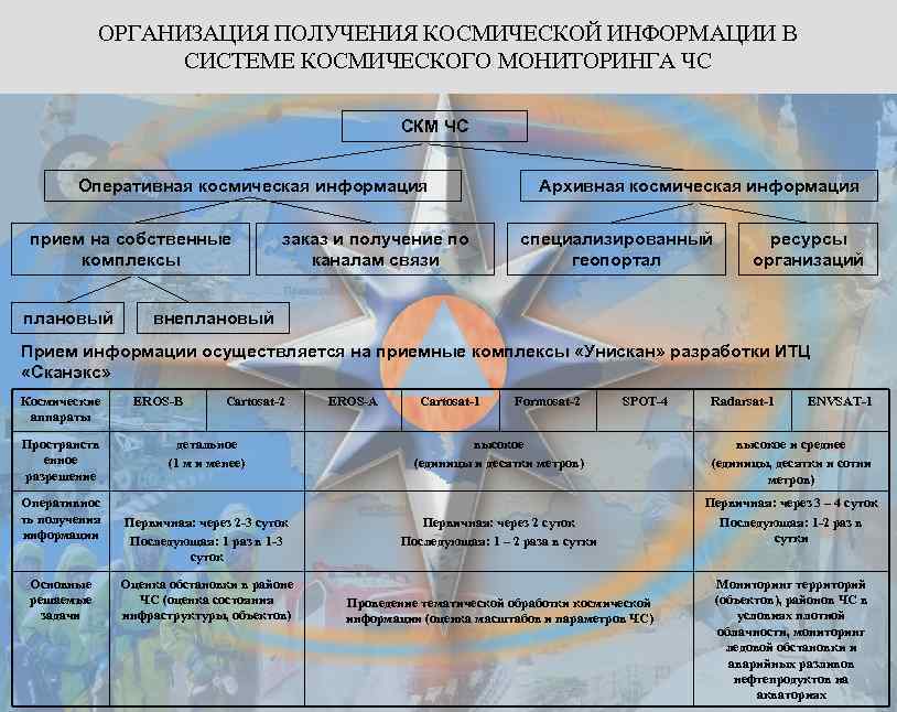 ОРГАНИЗАЦИЯ ПОЛУЧЕНИЯ КОСМИЧЕСКОЙ ИНФОРМАЦИИ В СИСТЕМЕ КОСМИЧЕСКОГО МОНИТОРИНГА ЧС СКМ ЧС Оперативная космическая информация