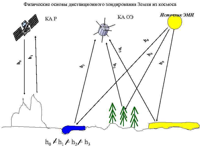 Схема дзз диапазоны электромагнитного излучения взаимодействие с атмосферой