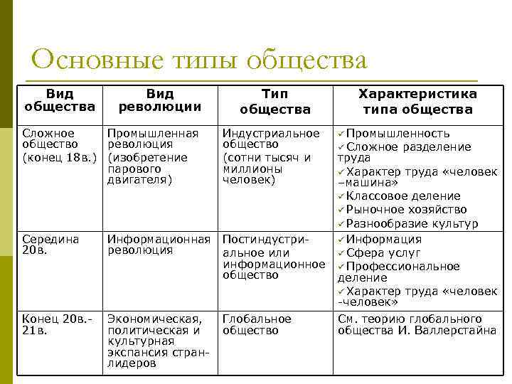 Типы обществ план егэ