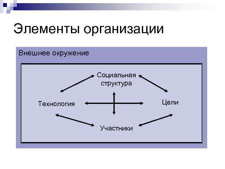 Элементы организации Внешнее окружение     Социальная     структура