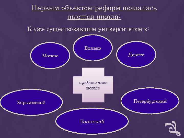 Первым объектом реформ оказалась высшая школа: К уже существовавшим университетам Первым объектом реформ оказалась высшая школа: К уже существовавшим университетам