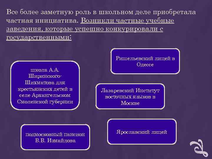 Все более заметную роль в школьном деле приобретала частная инициатива. Возникли частные учебные заведения, Все более заметную роль в школьном деле приобретала частная инициатива. Возникли частные учебные заведения,