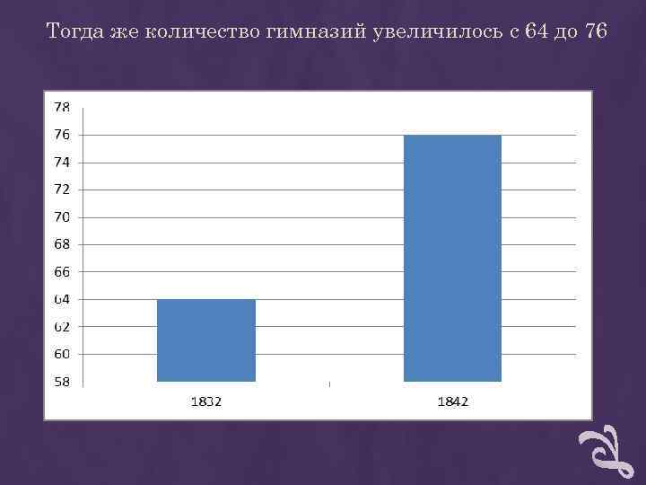 Тогда же количество гимназий увеличилось с 64 до 76 Тогда же количество гимназий увеличилось с 64 до 76