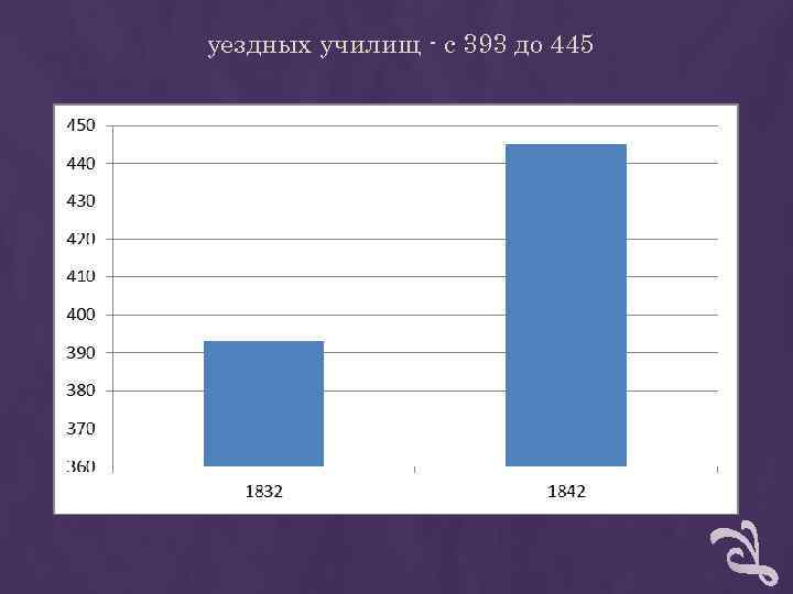 уездных училищ - с 393 до 445 уездных училищ - с 393 до 445