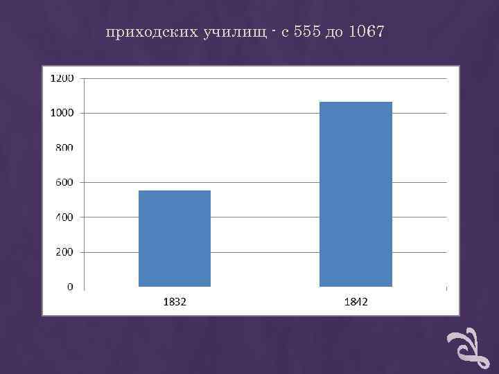 приходских училищ - с 555 до 1067 приходских училищ - с 555 до 1067