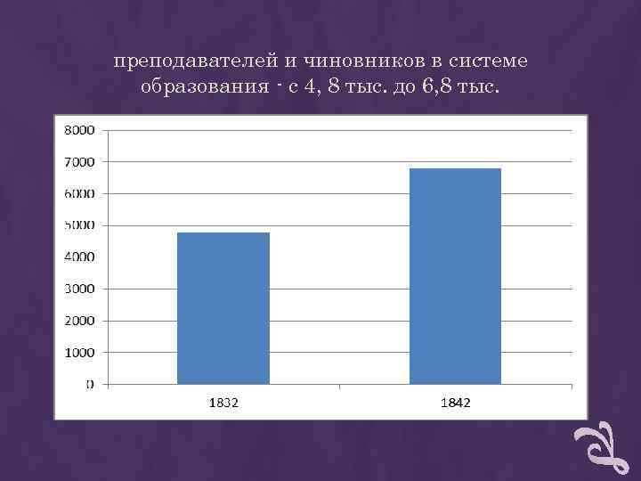 преподавателей и чиновников в системе образования - с 4, 8 тыс. до 6, преподавателей и чиновников в системе образования - с 4, 8 тыс. до 6,