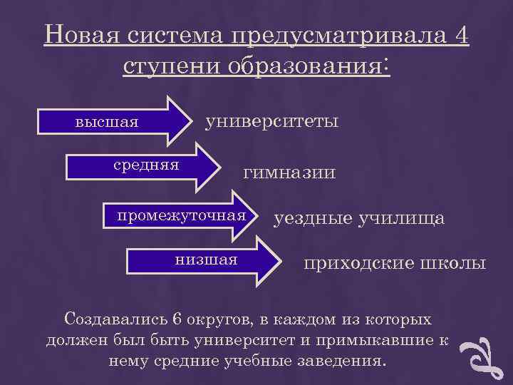 Новая система предусматривала 4 ступени образования: высшая университеты средняя Новая система предусматривала 4 ступени образования: высшая университеты средняя