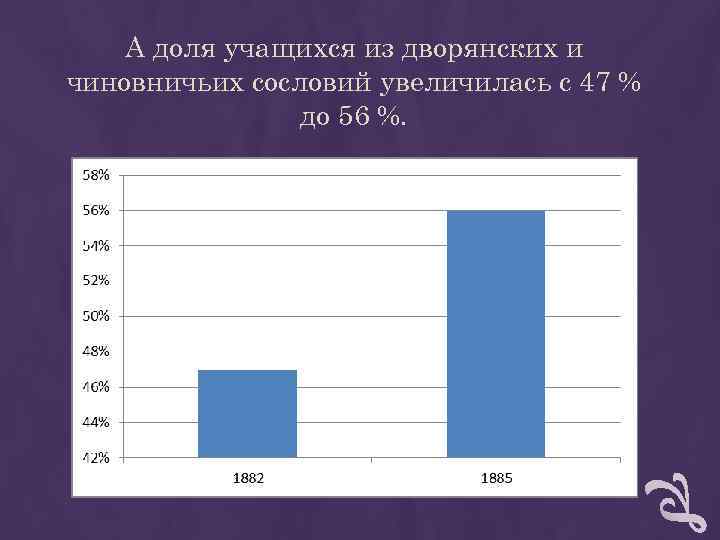 А доля учащихся из дворянских и чиновничьих сословий увеличилась с 47 % А доля учащихся из дворянских и чиновничьих сословий увеличилась с 47 %