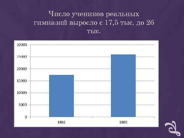 Число учеников реальных гимназий выросло с 17, 5 тыс. до 26 Число учеников реальных гимназий выросло с 17, 5 тыс. до 26