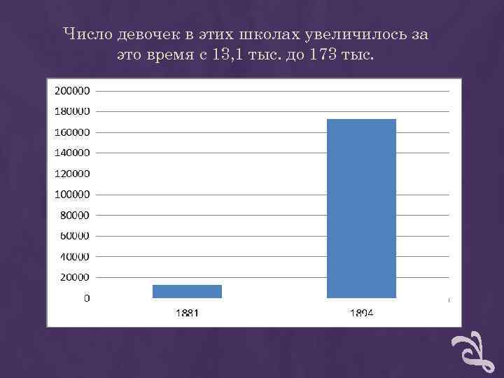 Число девочек в этих школах увеличилось за это время с 13, 1 тыс. Число девочек в этих школах увеличилось за это время с 13, 1 тыс.