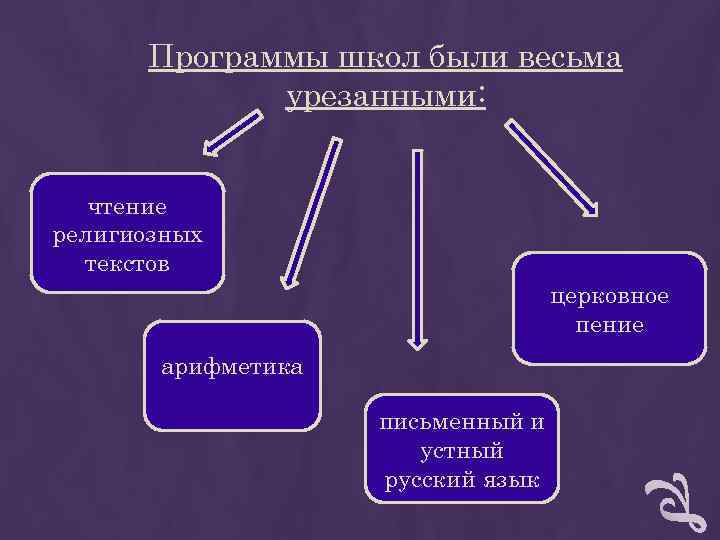 Программы школ были весьма урезанными: чтение религиозных Программы школ были весьма урезанными: чтение религиозных