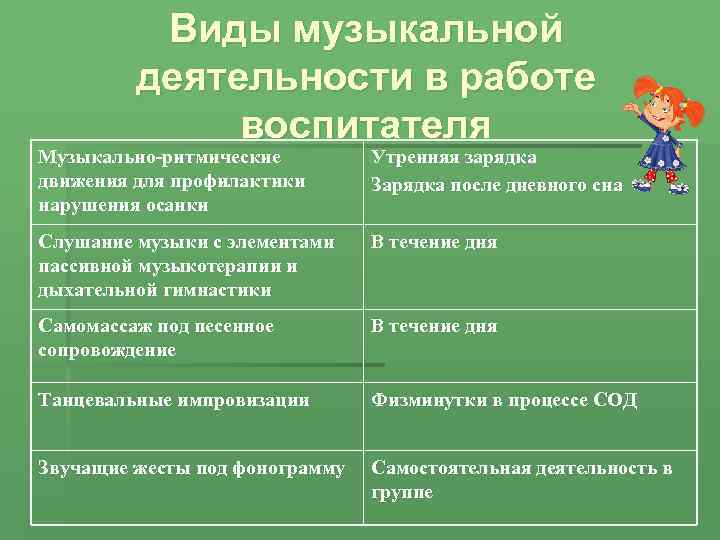    Виды музыкальной   деятельности в работе    воспитателя