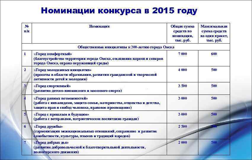    Номинации конкурса в 2015 году №     