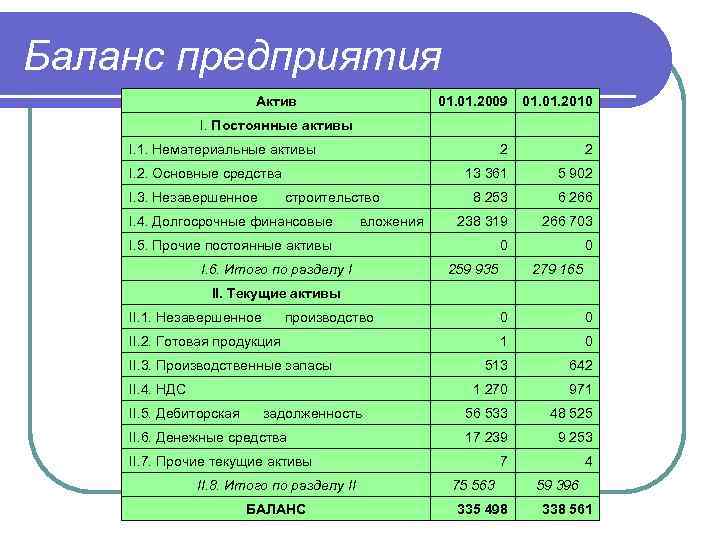Баланс предприятия     Актив    01. 2009  01.