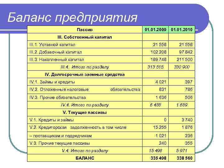 Баланс предприятия     Пассив      01. 2009