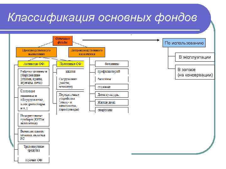 Рисунок классификация основных средств