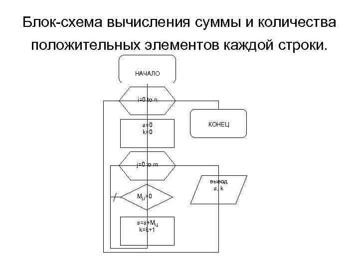 Составьте схему вычисления