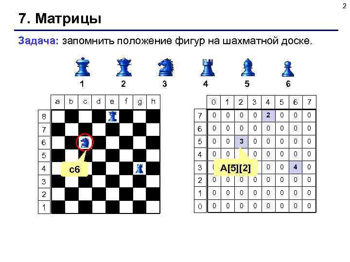     2 7. Матрицы Задача: запомнить положение фигур на шахматной доске.