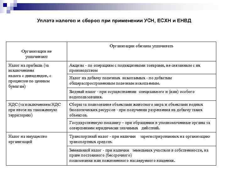    Уплата налогов и сборов применении УСН, ЕСХН и ЕНВД  