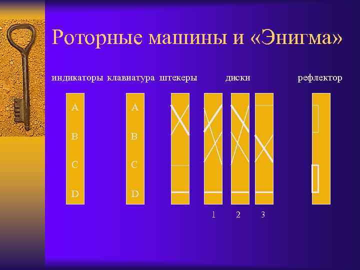 Роторные машины и «Энигма» индикаторы клавиатура штекеры  диски  рефлектор A  A