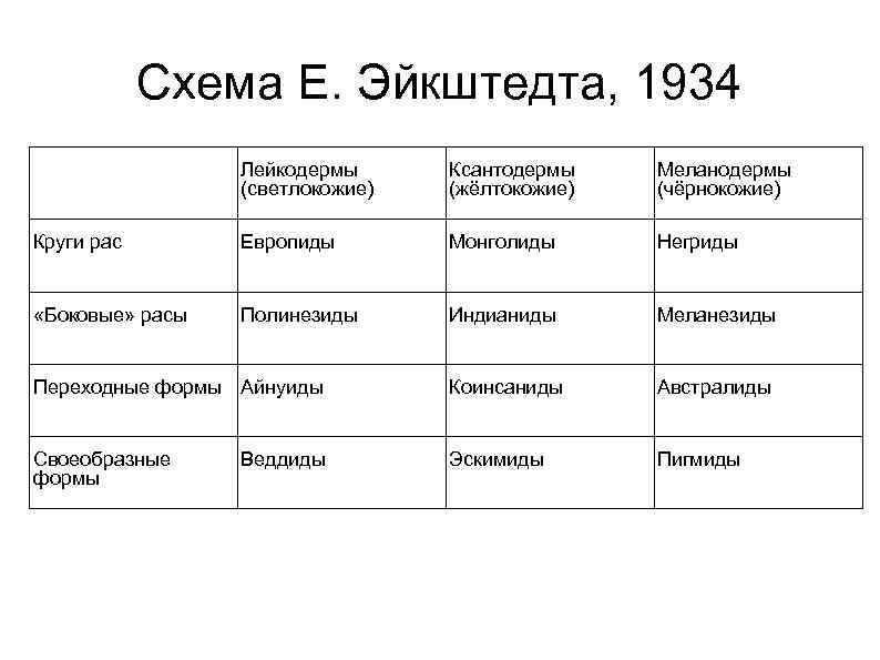   Схема Е. Эйкштедта, 1934   Лейкодермы Ксантодермы  Меланодермы  