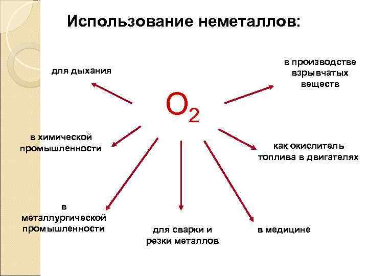   Использование неметаллов:    в производстве для дыхания   