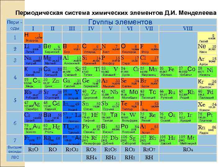   Периодическая система химических элементов Д. И. Менделеева Пери –   