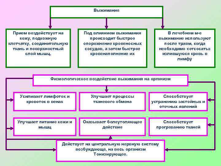      Выжимание  Прием воздействует на  Под влиянием